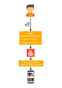 Process of uploading content to BI·Memories Process of uploading content to BI·Memories